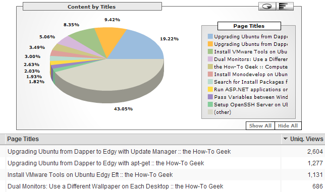 /wordpress/wp-content/uploads/2006/11/WindowsLiveWriter/FindOutWhichArticlesAreMostPopularonYour_2690/analyticscontentdata1.png