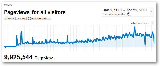 Here&rsquo;s The Typical End of Year Cliché Post With Stats, Graphs and Useless Numbers for 2007