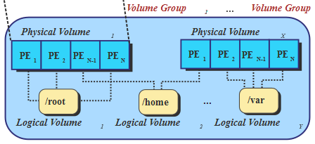 lvm