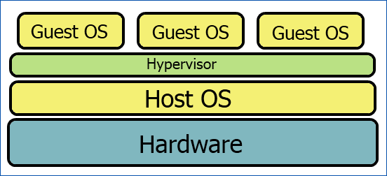 A diagram showing multiple guest OS instances on top of a hypervisor, host OS, and hardware.