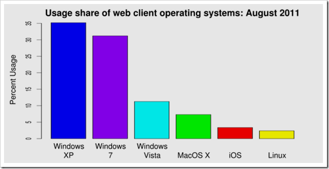600px-Operating_system_usage_share.svg