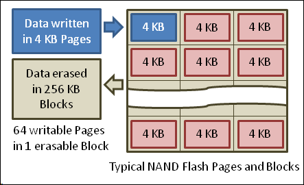 nand-flash-memory-pages-and-blocks