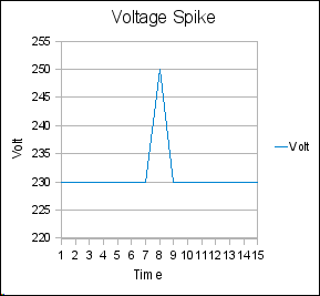 voltage-spike