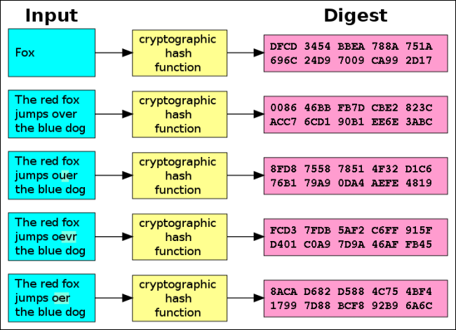 cryptographic-hash-function