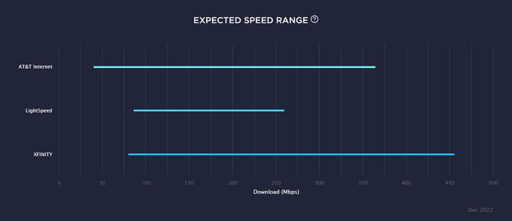 A screenshot of a Speedtest chart showing the average ISP speeds for Grand Rapids, Michigan.