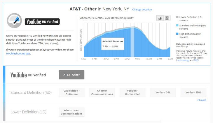 A screenshot of YouTube's ISP ranking service showing ISP quality in the New York City area.