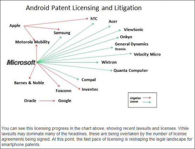 microsoft-android-patent-licensing-and-litigation-graph