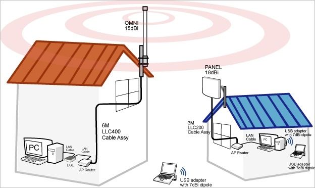 can-a-long-range-wi-fi-connection-work-if-one-end-is-not-using-a-high-gain-antenna-01