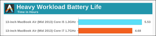 macbook-air-i5-vs-i7-battery-life-benchmark