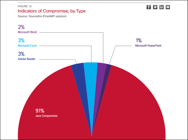 oracle-2014-annual-security-report-91%-java-compromises