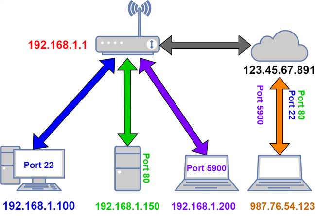 Port forwarding can be used to direct external requests correctly. 
