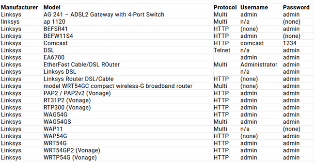 A sample of some of the default passwords used on Linksys routers. 