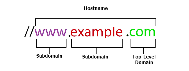 What Is A URL (Uniform Resource Locator)?