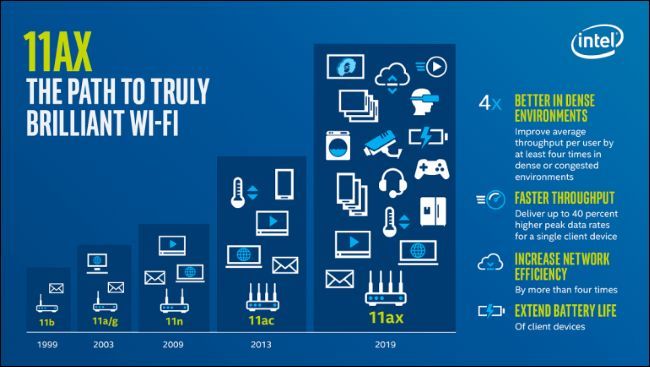 Intel infographic about Wi-Fi 6, or IEEE 802.11ax. 