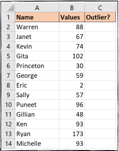 Range of values containing outliers