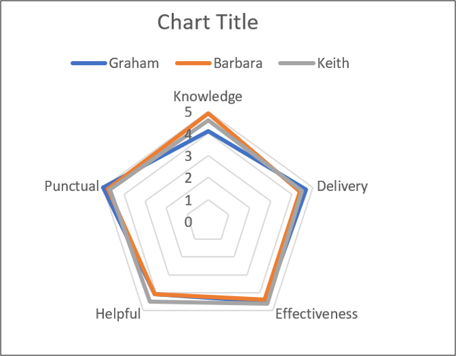 First Radar chart example