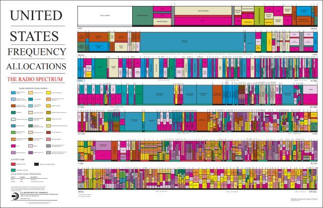 chart of US frequency allocations for the radio spectrum