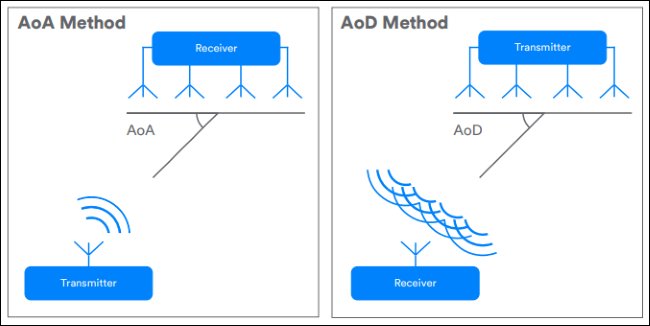 diagrams showing AoA vs. AoD methods