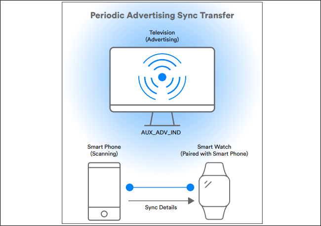 diagram showing periodic advertising sync transfer