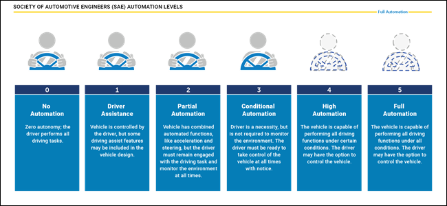 a chart describing the 6 levels of autonomous vehicles