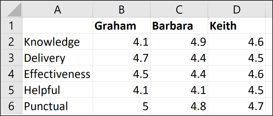 Performance analysis data for our Radar Chart