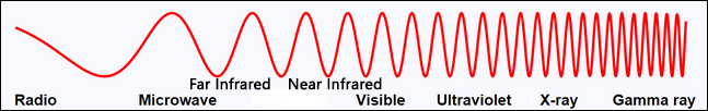 graph of the electromagnetic spectrum. far infrared is close to microwaves, and near infrared is close to visible light