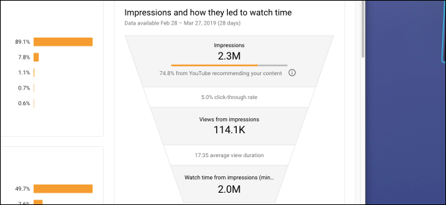YouTube analytics impressions