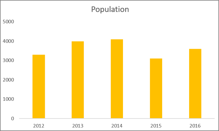 Column chart showing population data