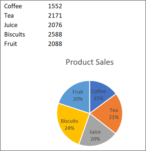 Pie chart of the combined data