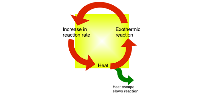 A diagram that explains thermal runaway
