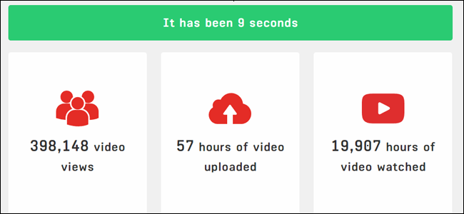 The everysecond.io website. In 9 seconds, 57 hours of video have been uploaded to Youtube.