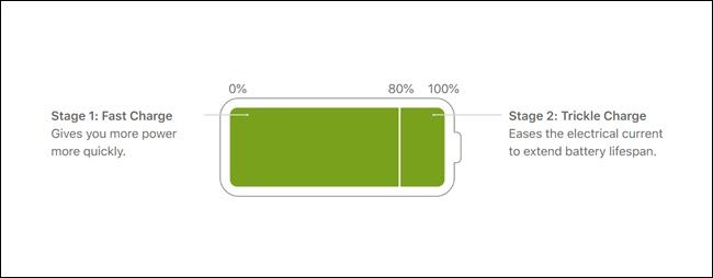 Battery image showing the first 80% is fast charge, final 20% is a trickle charge