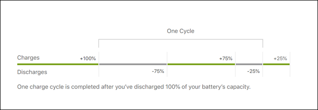 Charge showing depletion cycle, depleting 75% now, and 25% later equals 1 cycle even if you charge between.
