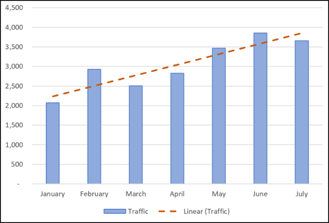 Excel chart with a linear trendline