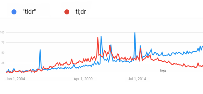 A Google Analytics graph showing how often people search for the phrases &quot;TLDR&quot; or &quot;TL;DR.&quot; Over the years, searches for &quot;TLDR&quot; have gone up, while searches for &quot;TL;DR&quot; have decreased.