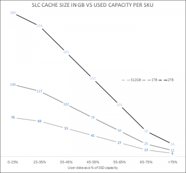 SLC Cache size gets smaller as the drive fills up
