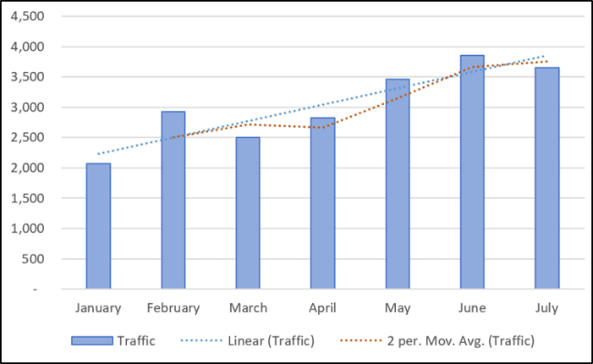 How to Work with Trendlines in Microsoft Excel Charts