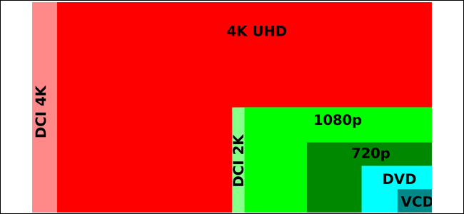 Size disparity between different resolutions. 1080p is about twice the size of 720p, and 4K is four times the size of 1080p.