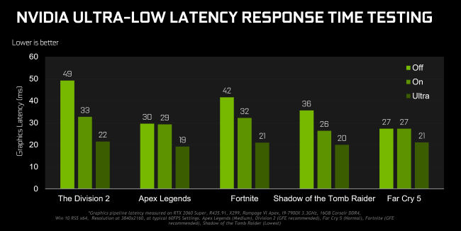 NVIDIA ultra-low latency response time testing benchmark results