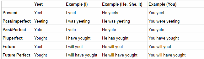 The Yeet conjugation chart.