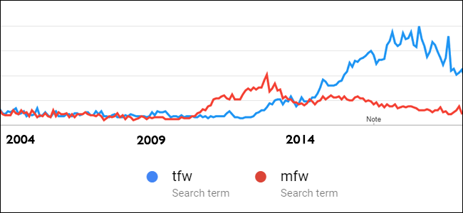 A screenshot of the Google Trends page for &quot;tfw&quot; and &quot;mfw.&quot;