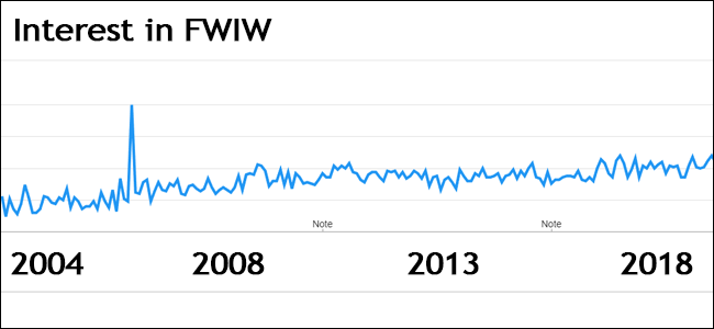 A screenshot of the Google Trends interest in FWIW page.