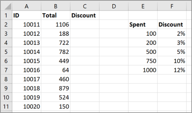 Table data for a range lookup