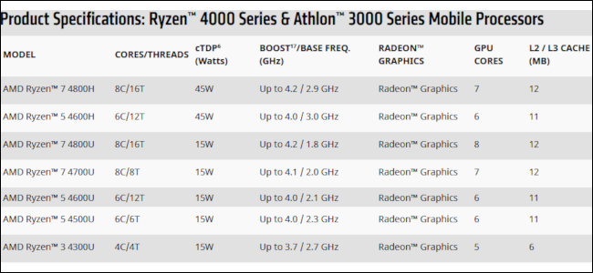 A tabl listing AMD's new Ryzen 4000 processors.