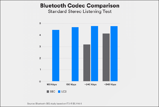 Bluetooth LE Audio Compared to Bluetooth Classic Audio using the SBC Codec