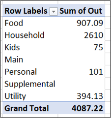 second PivotTable summarising expenses by category