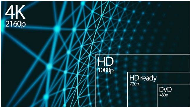 A 4K 2160p resolution compared to 1080p, 720p, and 480p resolutions.