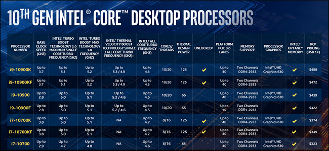 A table on a blue background displaying a number of Comet Lake CPU models.