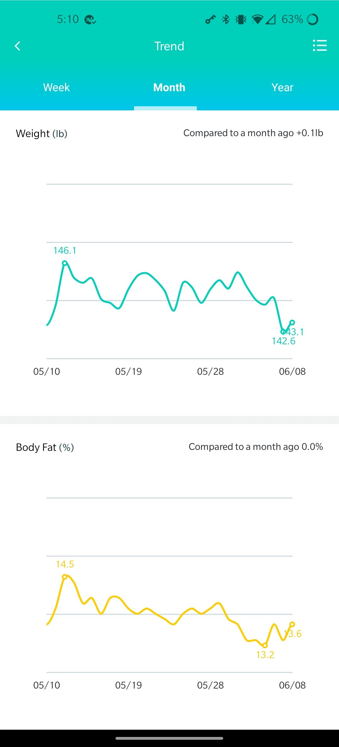 A screenshot of the Wyze Scale app showing monthly trends