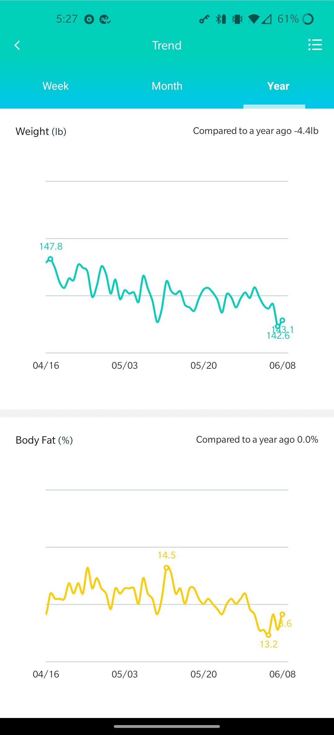 A screenshot of the Wyze Scale app showing yearly trends
